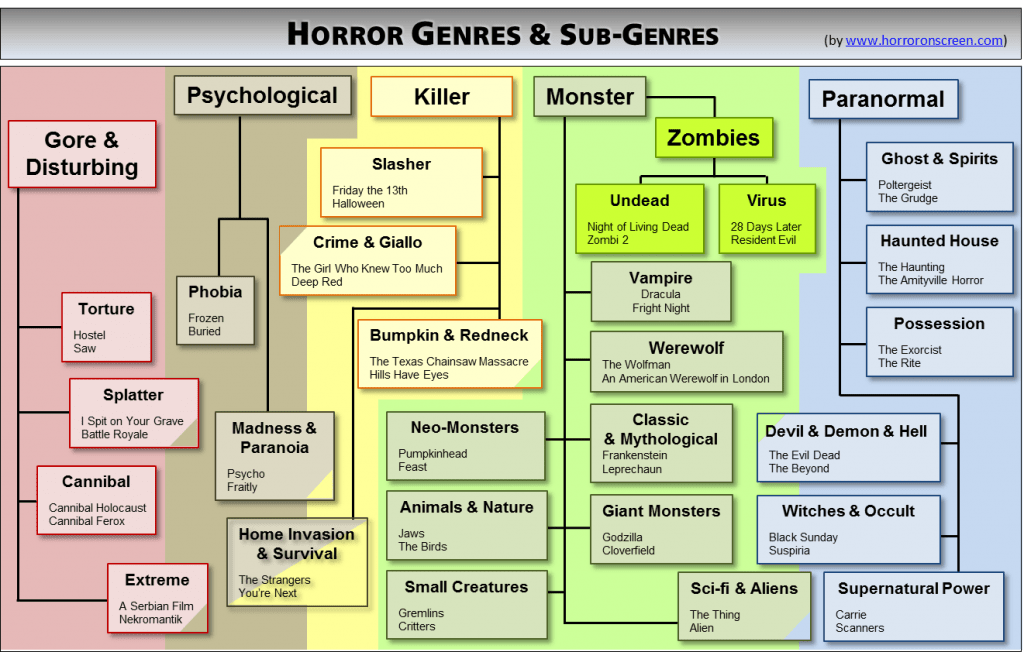 Image result for horror movies subcategories"